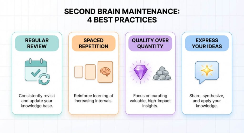 An infographic of Best Practices for Maintaining a Second Brain, regular review, spaced repetition, quality over quantity, express your ideas.