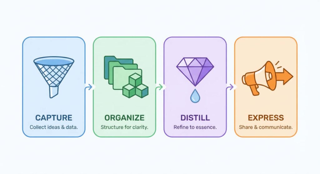 an infographic of the CODE framework, Capture, Organize, Distill, Express