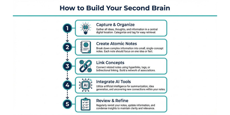 The Rise of the Second Brain - A New Era of Knowledge Management 3 Embrace the Cognitive Revolution