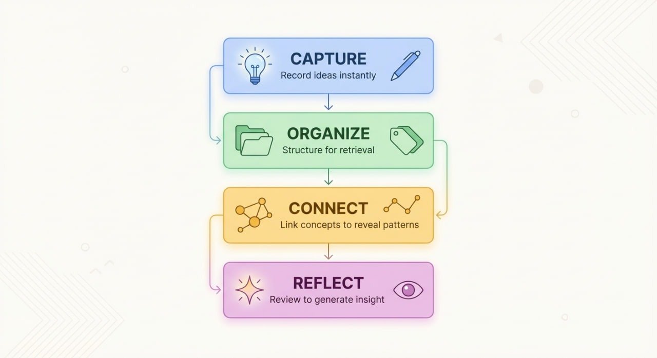 Infographic illustrating the Four Pillars of Digital Thinking — Capture, Organize, Connect, and Reflect — symbolizing how ideas move from capture to insight through structured connections.