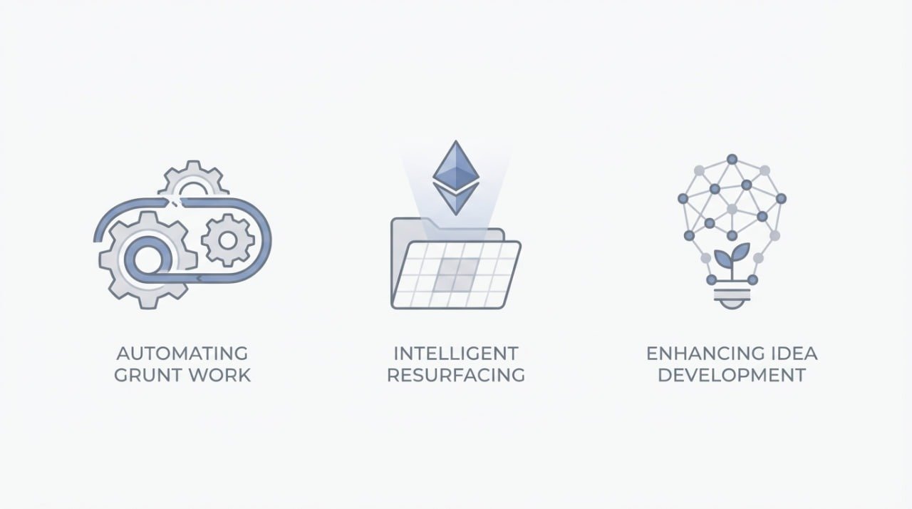  Infographic showing the benefits of a second brain: Automating Grunt Work, Intelligent Resurfacing, and Enhancing Idea Development, each represented by an icon.