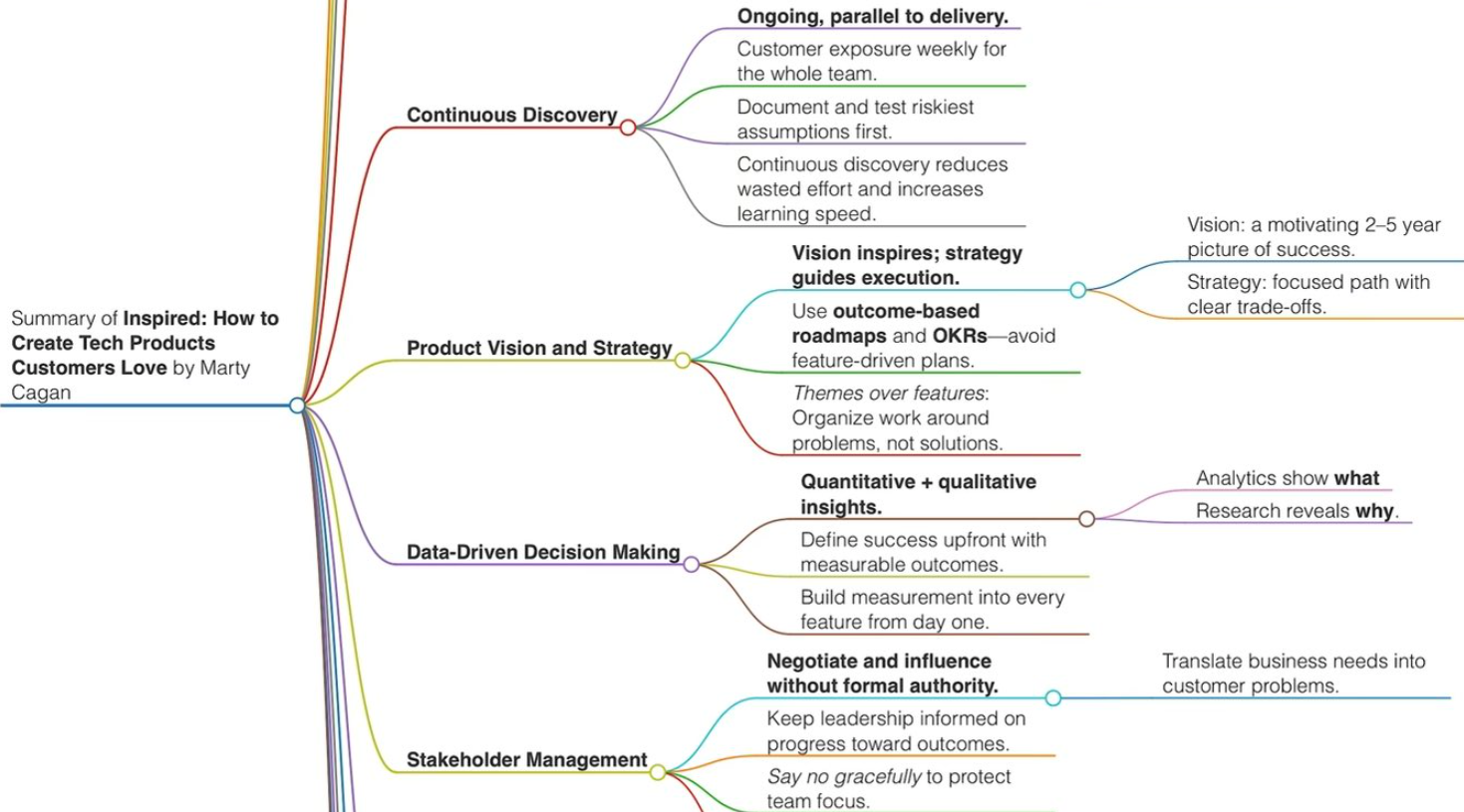 Digital Thinking - Mind map summary of the book “Inspired: How to Create Tech Products Customers Love” with branching sub-sections (Credit to MindBranches on X)