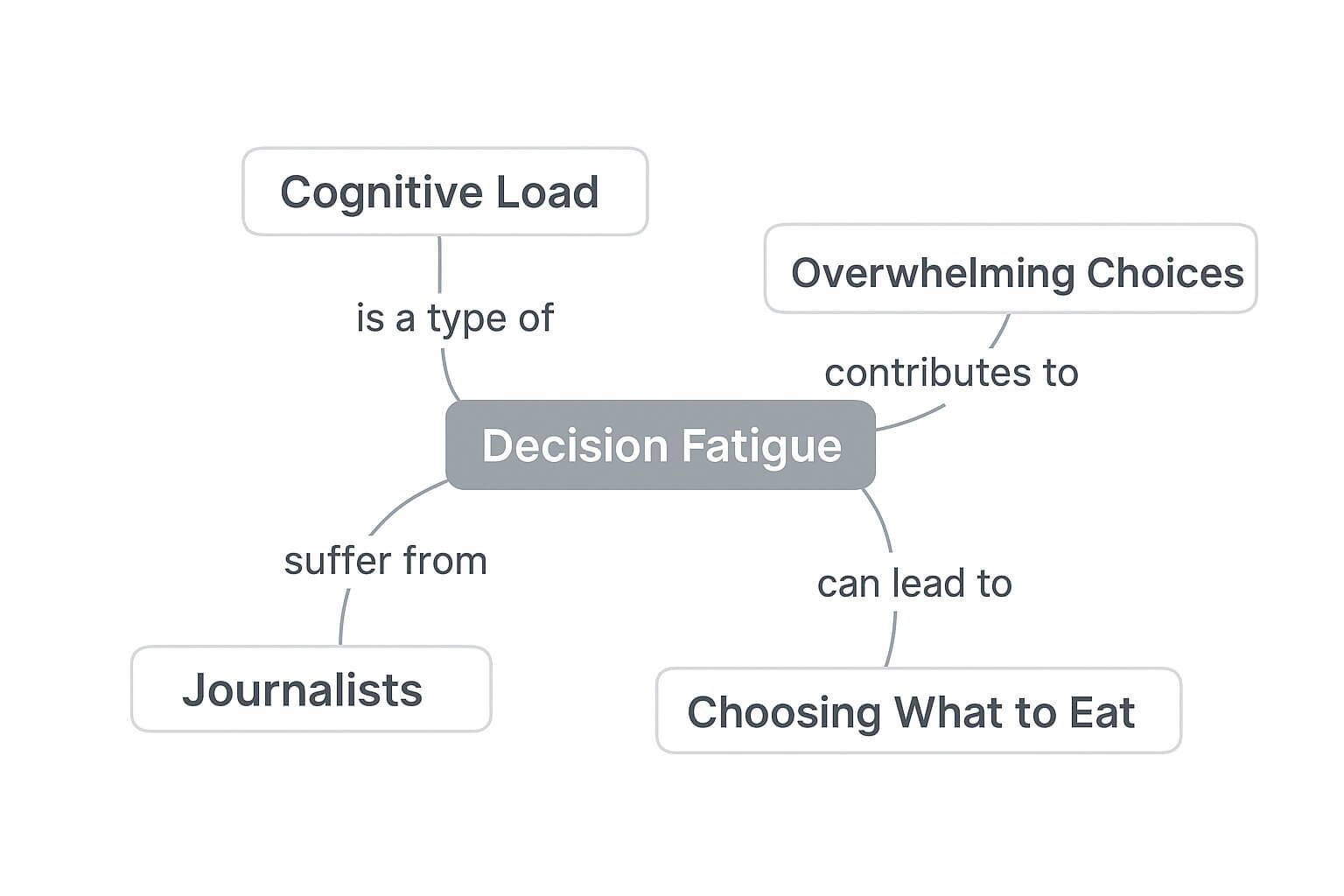 A diagram showing how cognitive load, overwhelmin choices, and choosing what to eat or similar tasks can lead to decision fatigue.
