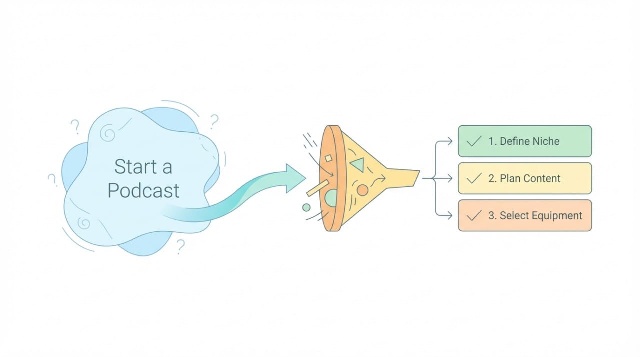 Diagram showing a "RAW" idea ("Start a Podcast") being refined into actionable steps within a "REFINEMENT" stage.