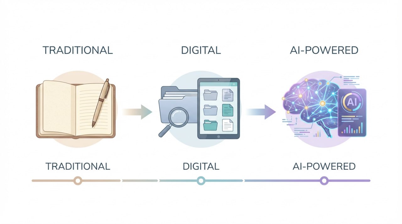 AI-Powered Personal Knowledge Management - An illustration of the evolution of note-taking and knowledge management  tools from traditional to digital and finally AI-powered knowledge management tools.