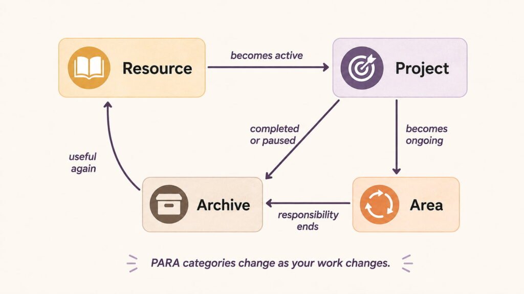 Lifecycle diagram showing how information moves between Resources, Projects, Areas, and Archives in PARA