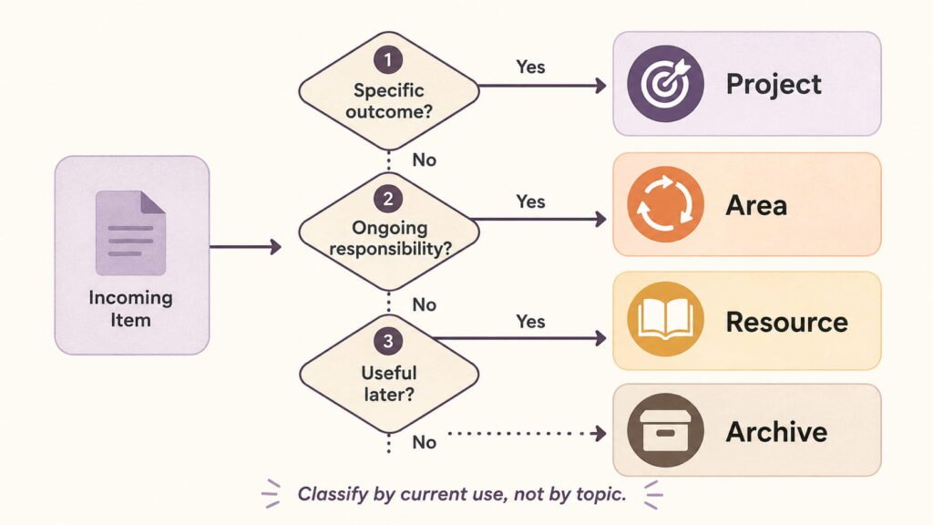 Decision flowchart for classifying information in the PARA method into Projects, Areas, Resources, or Archives