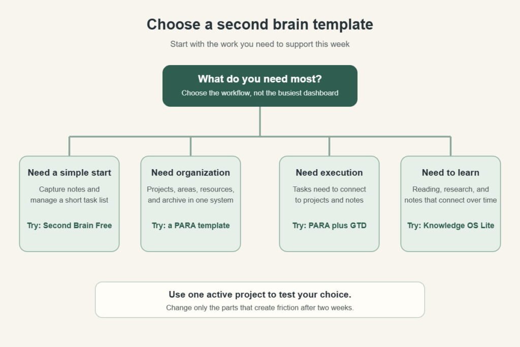 Decision flow for choosing a second brain template by your primary work style