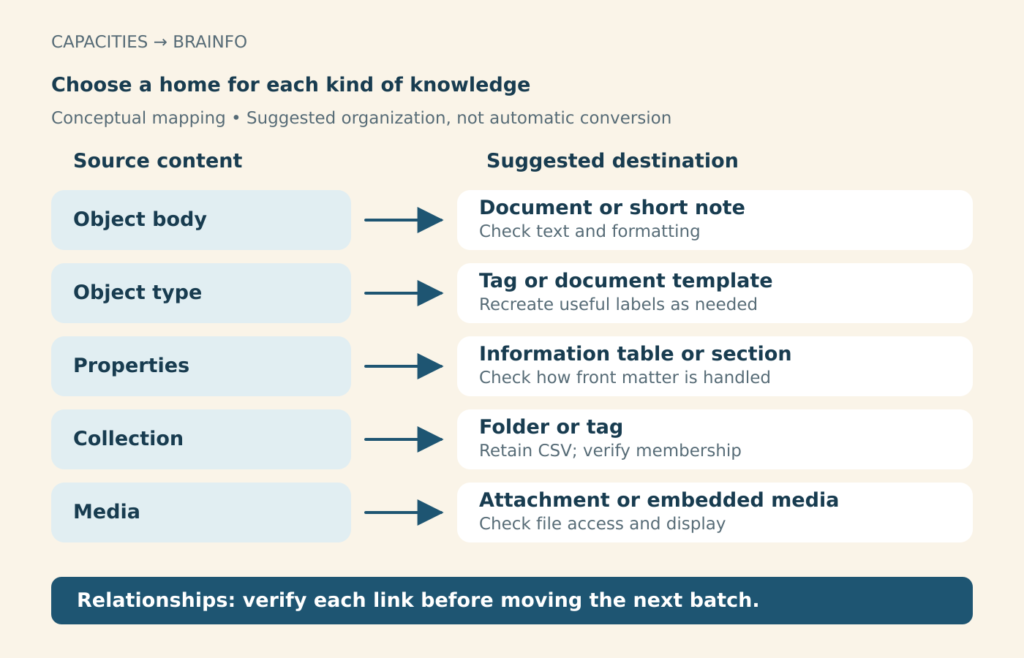 how to move from capacities to brainfo